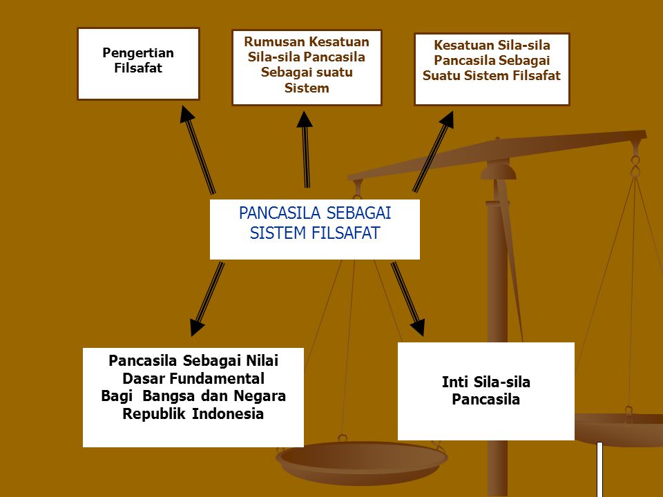 Pengertian Pancasila Sebagai Sistem Filsafat Bangsa Indonesia Laporan Ku